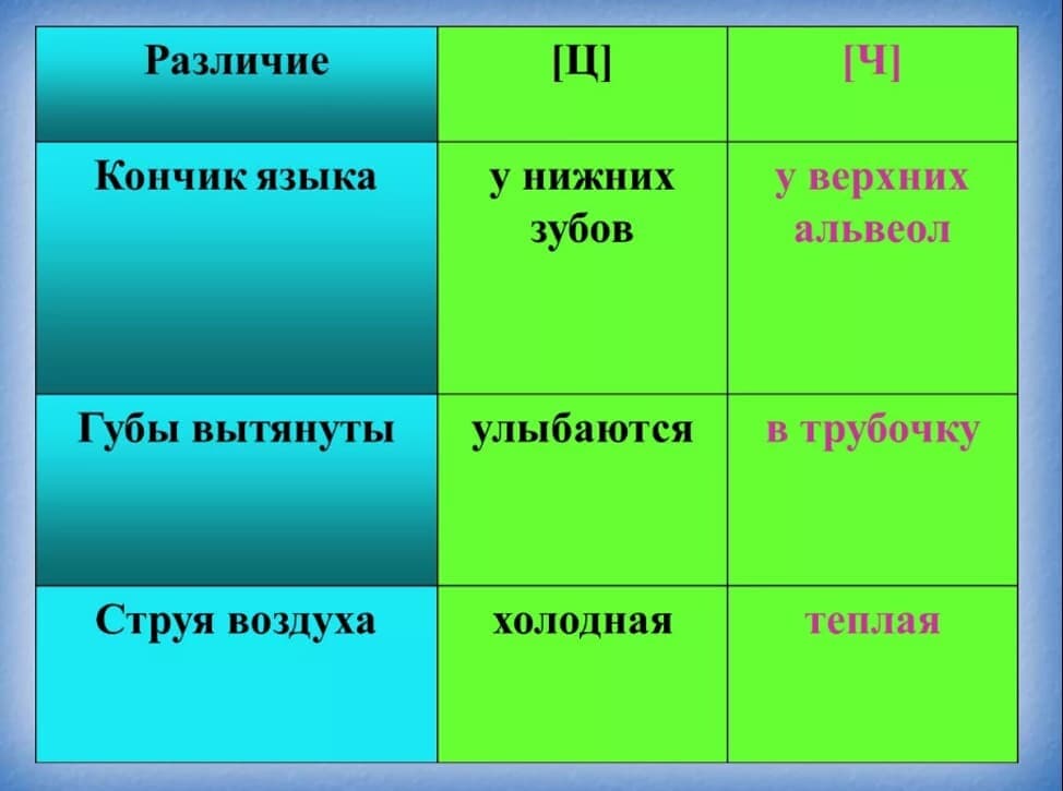 Изображение по разделу: Артикуляция звуков Ч и Ц