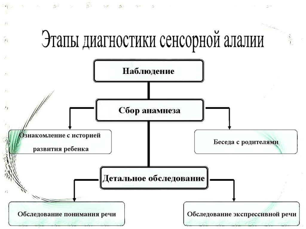 Изображение по разделу: Диагностика сенсорной алалии