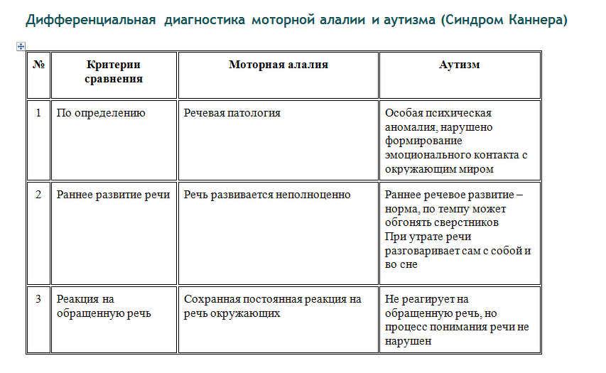 Изображение к статье: Дифференциальные диагностики по дизартрии, алалии, афазии, аутизму, ОНР