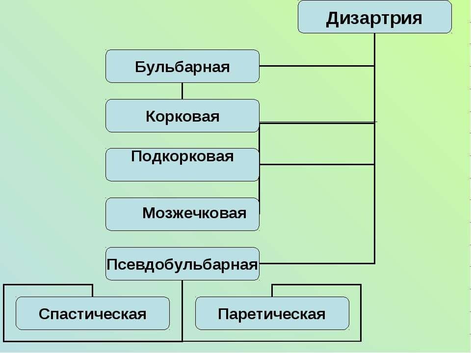 Изображение к статье: Дизартрия – одно из самых распространённых речевых расстройств у детей