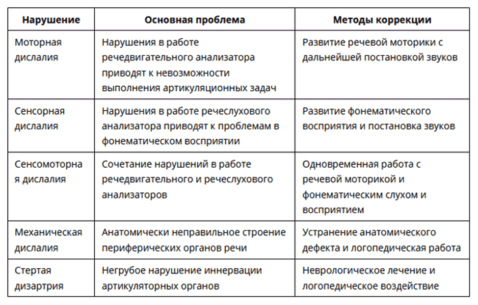 Изображение по разделу: Как проводится диагностика дислалии?