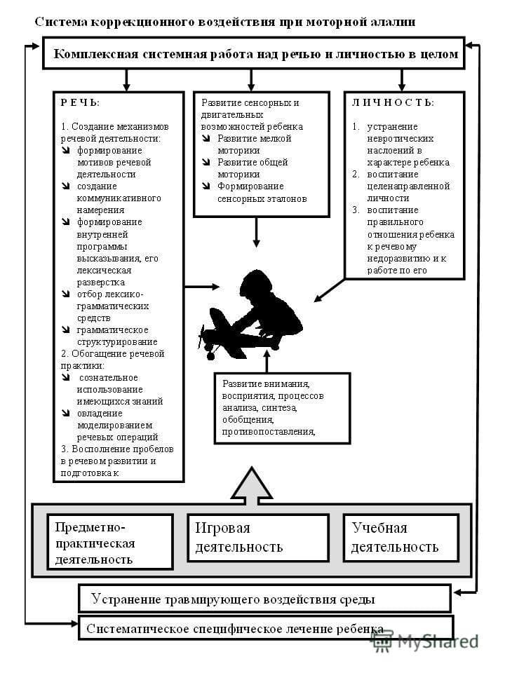 Изображение по разделу: Комплексная диагностика алалии