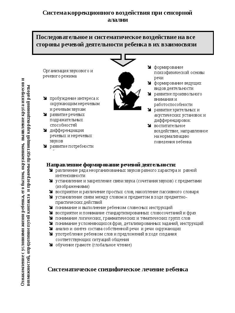 Изображение по разделу: Комплексная диагностика алалии