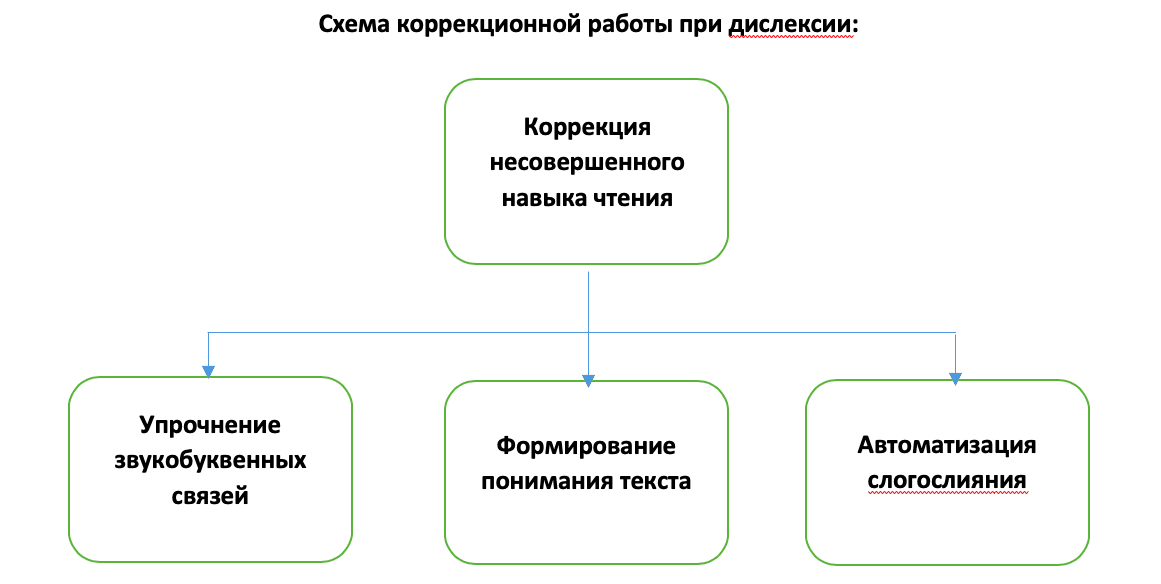 Изображение по разделу: Коррекция дислексии у детей