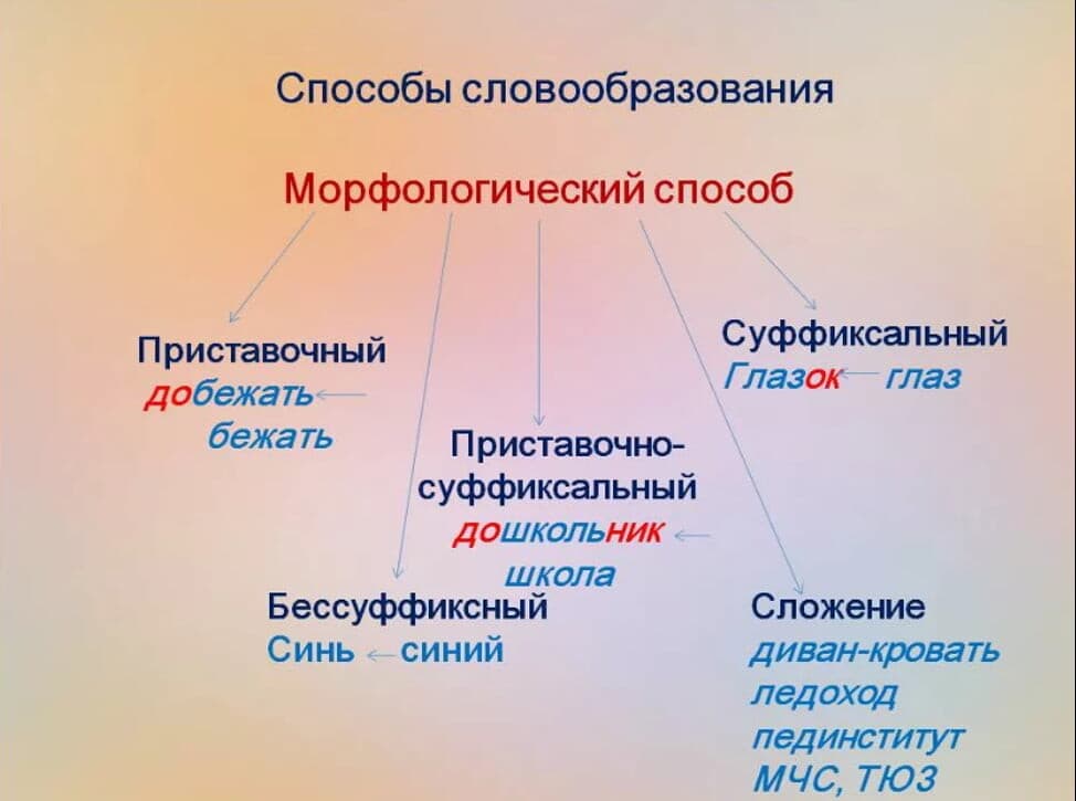 Изображение по разделу: Морфологический способ образования слов