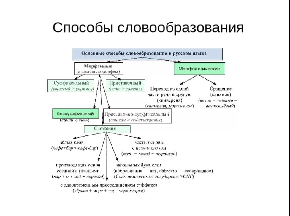 Изображение по разделу: Морфологический способ образования слов