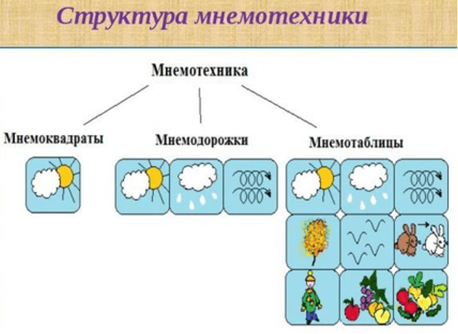 Изображение по разделу: Основные принципы и правила мнемотехники