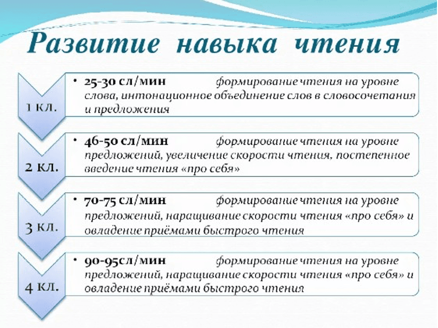 Изображение по разделу: Особенности формирования навыков чтения