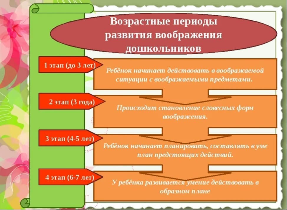 Изображение по разделу: Особенности творческого воображения как психического процесса