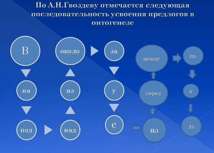 Изображение к статье: Последовательность усвоения предлогов