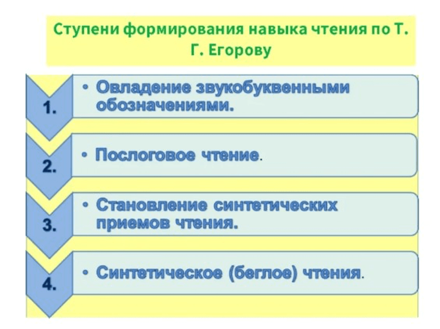 Изображение по разделу: Процесс формирования навыков чтения
