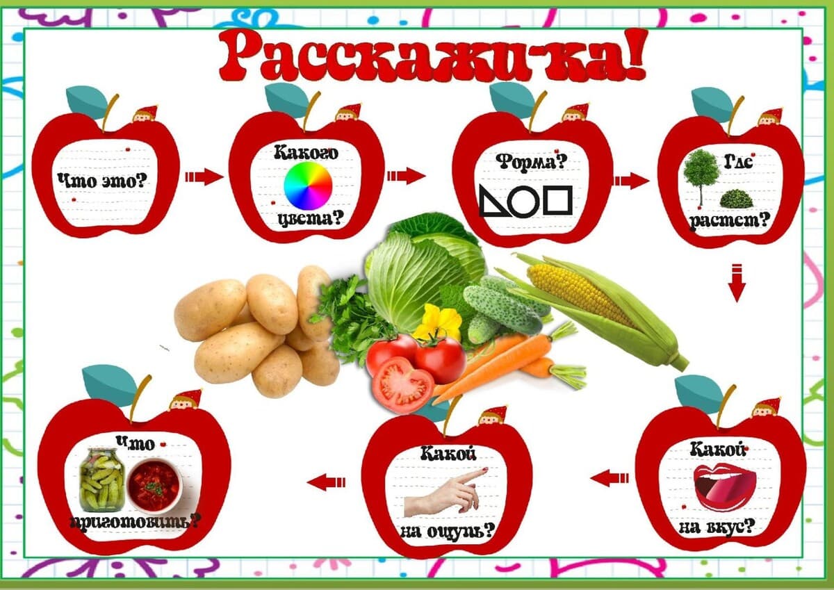 Изображение к статье: Схемы для составления описательных рассказов
