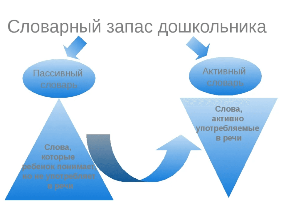 Изображение к статье: Словарный запас детей дошкольного возраста: увеличение словарного запаса