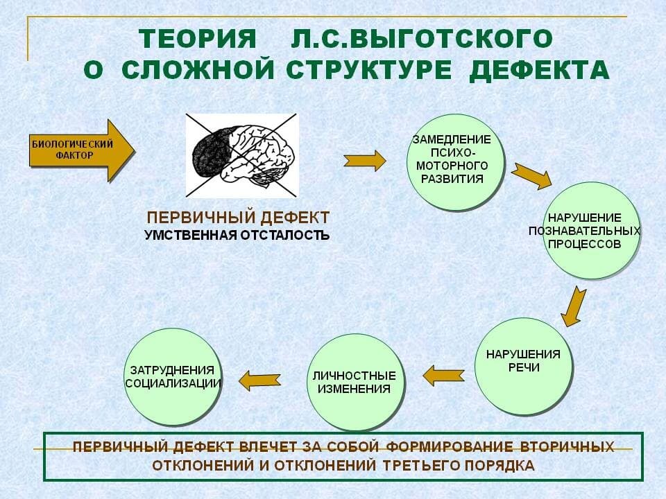 Изображение к статье: Структура дефекта по Л. С. Выготскому