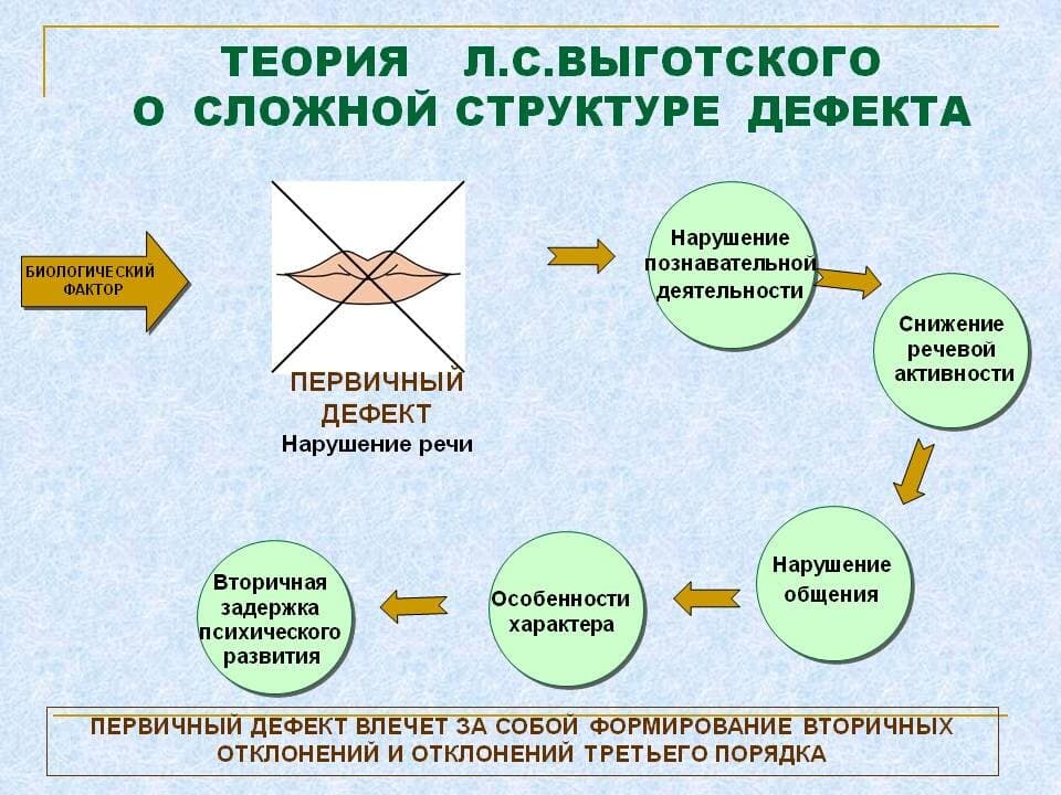 Изображение к статье: Структура дефекта по Л. С. Выготскому