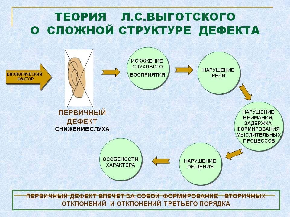 Изображение к статье: Структура дефекта по Л. С. Выготскому