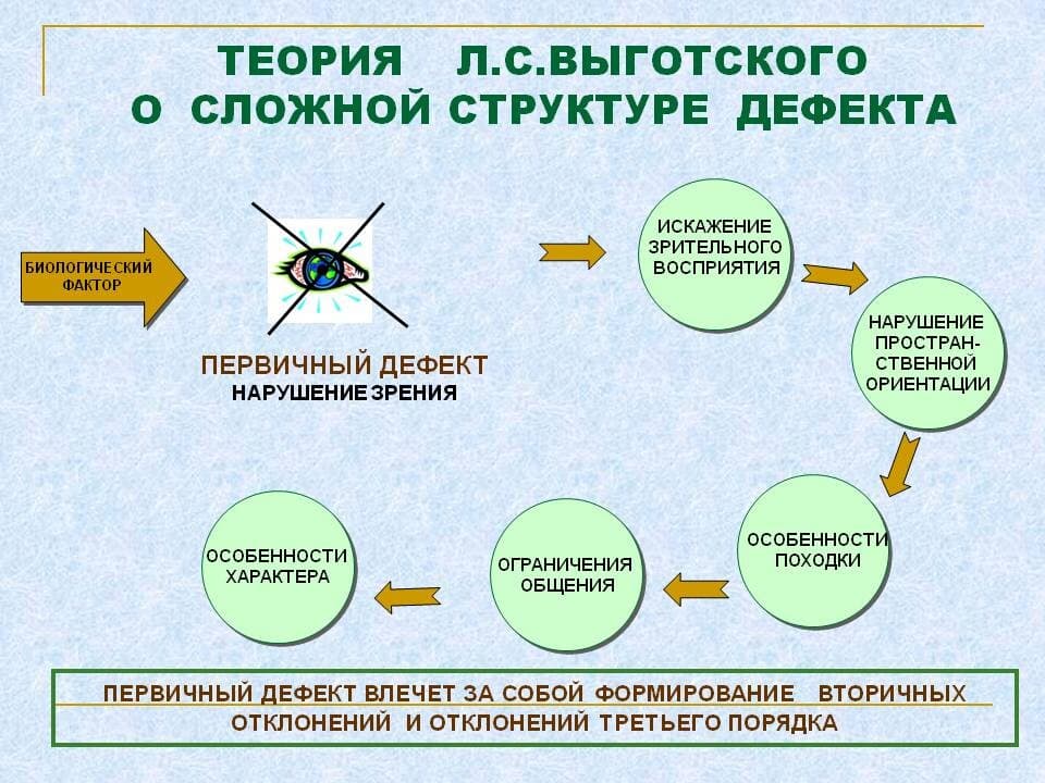 Изображение к статье: Структура дефекта по Л. С. Выготскому