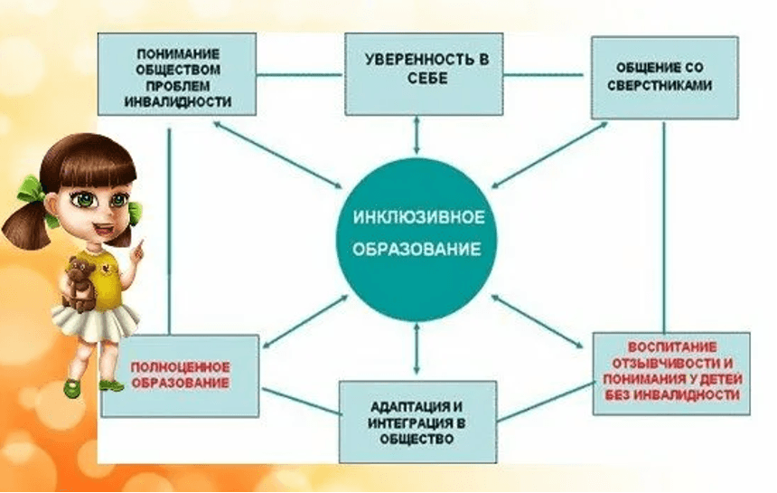 Изображение по разделу: В чем польза инклюзивного образования?