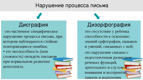 Изображение по разделу: Виды дизорфографии