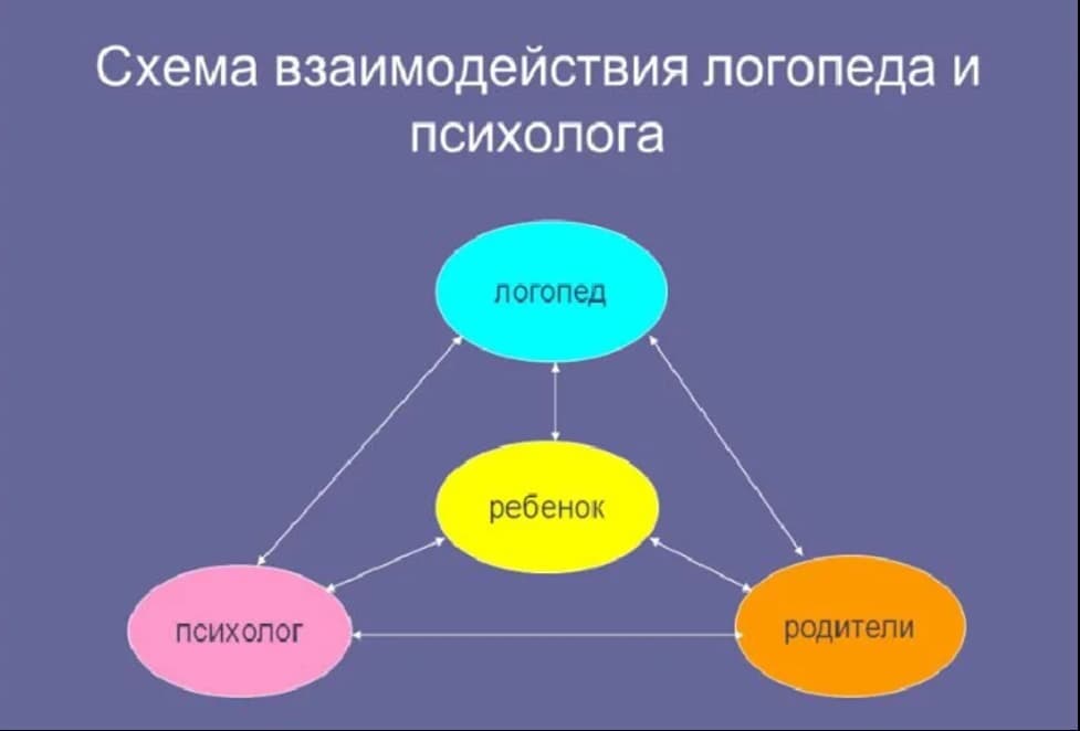 Изображение к статье: Взаимодействие психолога и логопеда