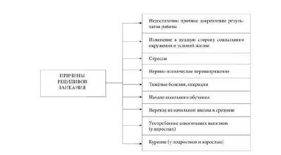 Изображение к статье: Заикание. Примеры